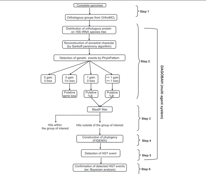 Figure 1 Flowchart representing the systematic pipeline for the automated detection of horizontal gene transfer in complete genomes.