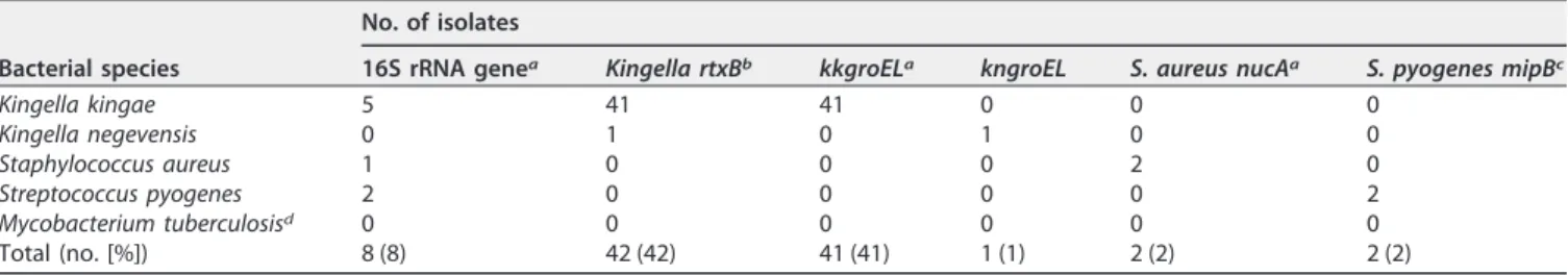 TABLE 2 Molecular assays used to identify the 45 pathogens causing culture-negative osteoarticular infections in 99 children between 6 and 48 months of age