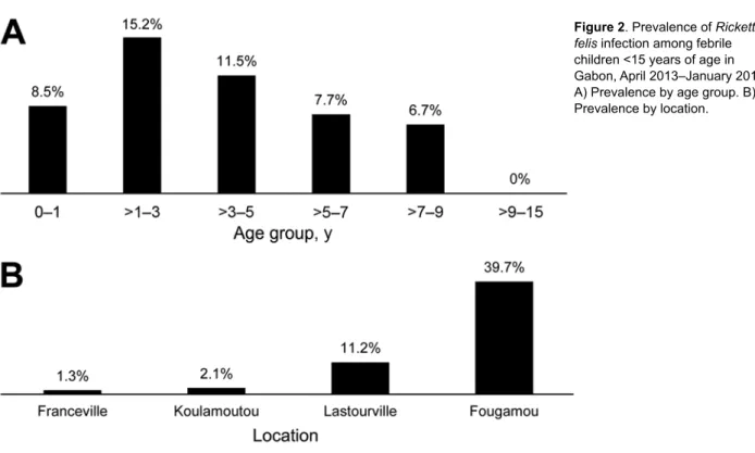 Figure 2. Prevalence of Rickettsia  felis infection among febrile  children &lt;15 years of age in  Gabon, April 2013–January 2014