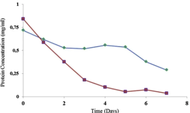 Fig. 6. Self-propagation assay. The turbidity of the NLP medium was plotted over time.
