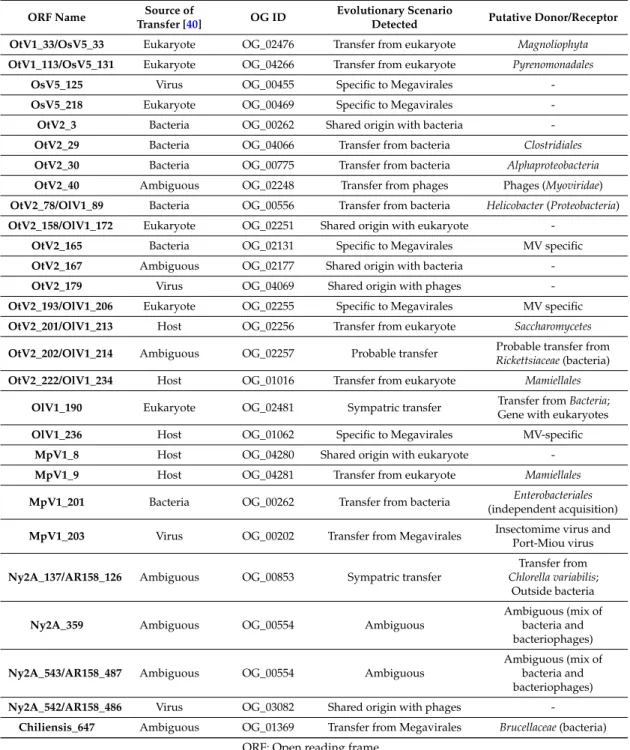 Table 1. Descriptive evolutionary scenarios detected by our automated workflow (in case of few published gene transfers).