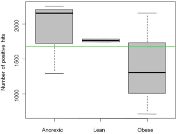 Figure 1. Boxplots of detected CAZyme genes among sample groups. Each box plot diagram indicates the variation of the number of detected genes within sample groups (lean, anorexic and obese)