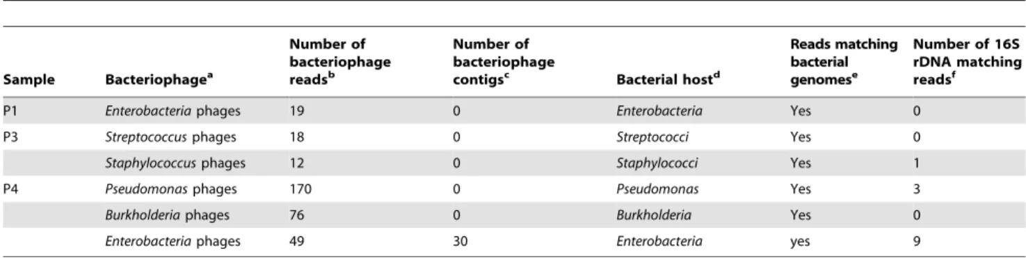 Table 3. Detection of bacteriophage sequences in metagenomes P1, P3 and P4 and of their corresponding bacterial hosts.