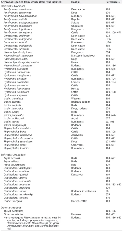 TABLE 1 Arthropods from which C. burnetii has been isolated