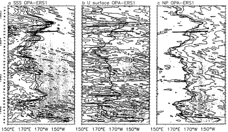 Figure 6. OPA-ERS-1 model outputs  along the equator  for the whole simulation:  (a) salinity (psu), (b) zonal  velocity  component  (cm s' ), (c) new production 1  (mmol  NO3 m '2 d-')