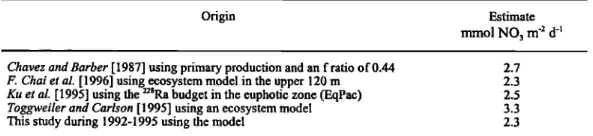 Table 1. Estimates  of New Production  in the Equatorial  Pacific  Upwelling  Region: 