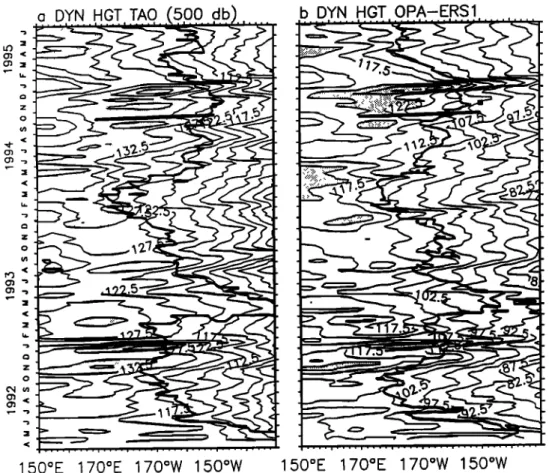 Figure  2. (a) Equatorial  section  of observed  Tropical  Ocean  Global  Atmosphere  (TOGA)-  Tropical  Atmosphere  Ocean  (TAO)  and  (b) OPA-European  Remote  Sensing  (ERS)-1  modeled  dynamic  heights