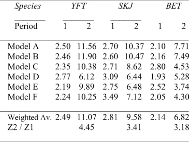 Figure 1. Observed and predicted tag recaptures over month at large for the tag attrition model B by species  (SKJ = Skipjack, BET = Bigeye, YFT = Yellowfin), tagging location (Gulf of Guinea and Senegal) and two  contrasted periods of development of the E