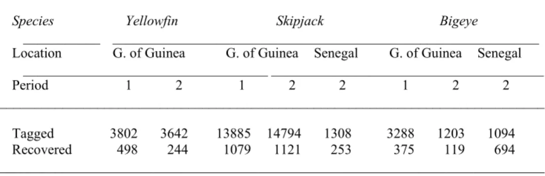 Table 1. Number of releases and number of recoveries by species, by location and by period of time (1 = ISYP; 