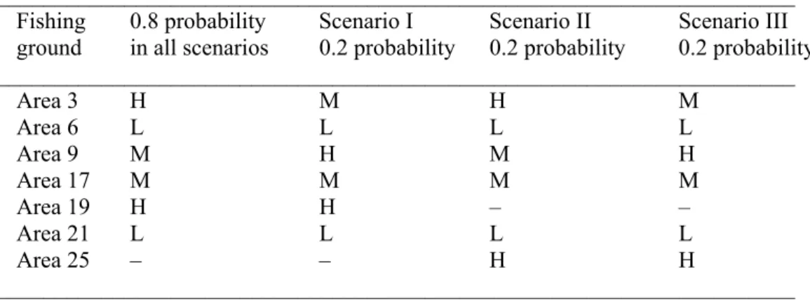 Table 1. Fishing grounds considered in the three scenarios. Areas of high (H), medium (M) and low  (L) fish density receive each 25, 16.6, and 8.33% of the total recruitment (5 000 schools per year),  respectively