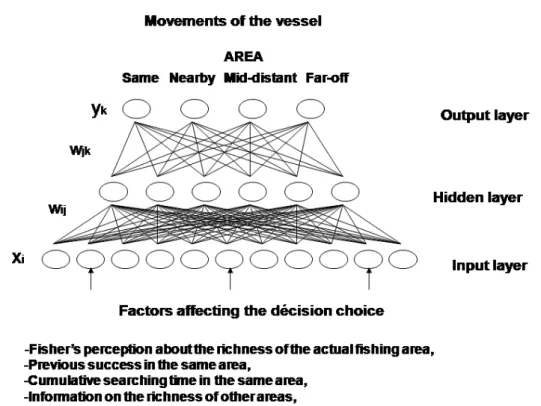 Figure 2 Artificial neural network architecture used to simulate the decision making process used by  fishermen while searching for the tuna schools, where y  k  are the output signals (i.e., when and where  to move), x  i  are the input signals, w  ij are