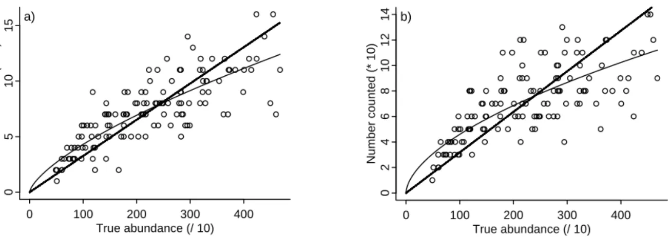 Figure 3 Linear and nonlinear relationship between CPUE and abundance for individuals (a) and code- code-group (b) fishermen: scenario I (low environmental variability)