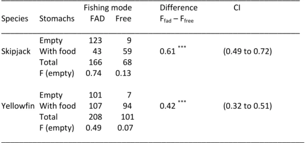 Table  2.  Thunnus  albacares  and  Katsuwonus  pelamis.  Comparison  of  stomach  fullness  by  species  and  by  fishing  mode.  Values  are  no.  of  stomachs  either  empty  or  with  food; F.  (empty):  fraction  of  empty  stomachs;  FAD:  Fish  Aggr