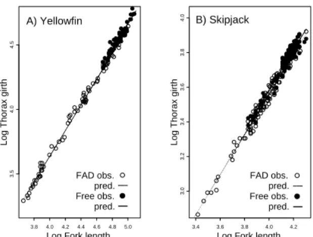 Figure  2.  Thunnus  albacares  and  Katsuwonus  pelamis.  Parallel  boxplots  of  growth    rates  estimated  from  tagging  data for  yellowfin and skipjack recaptured in free  schools or under  FADs in the Atlantic Ocean. Bold line: median; 