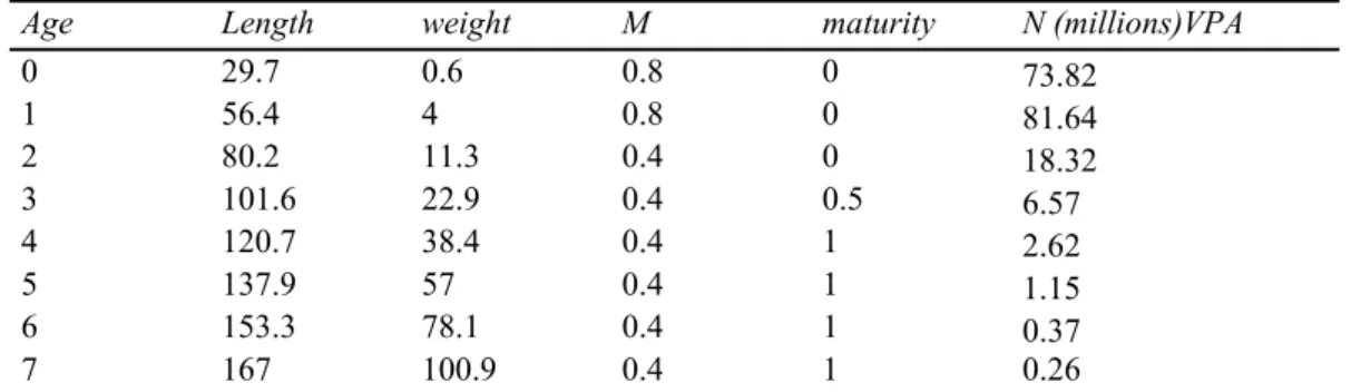Table 2. Biological parameters and abundance estimates used in the base case. 