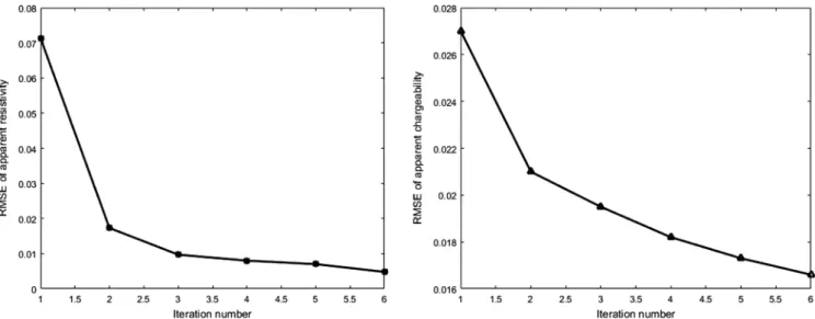 Figure 9. Data misfit versus the iteration number, the electrical resistivity tomography, and the chargeability tomography.