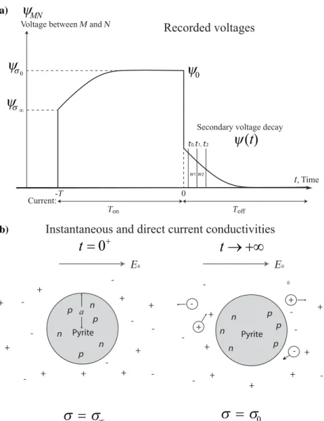 Figure 2. Polarization of metallic particles. (a) Measured potential difference between two voltage electrodes M and N for an alternating box current input (through current electrodes A and B)