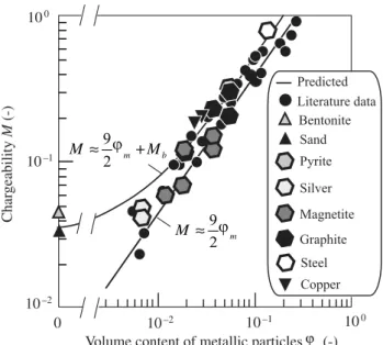 Figure 3. Chargeability of metallic particles M versus the volumetric content of metallic particles in a material φ m 