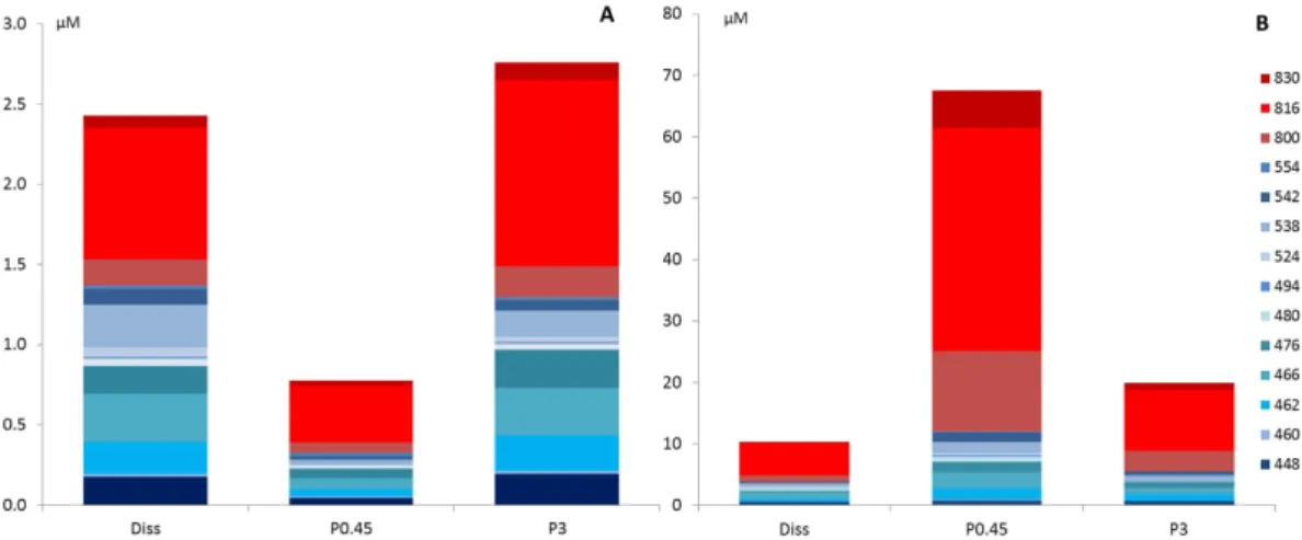 Table 1.   Amount of PGA in the endo-metabolome of C. crambe under natural and stressed conditions  (μmol.g sp −1 ).