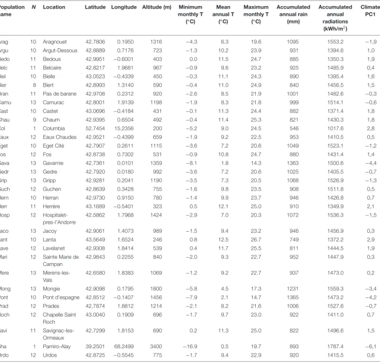 TABLE 1 | Characteristics of the populations collected in the Pyrenees mountains.