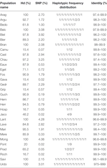 TABLE 2 | Polymorphism observed between the individuals of the populations based on haplotypes characteristics.