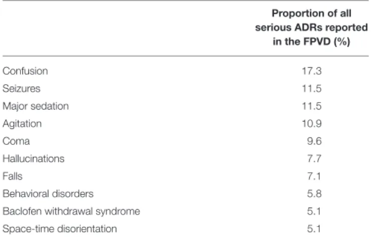 TABLE 2 | Ten most frequent serious ADRs reported in the FPVD in patients treated with baclofen for AUD.