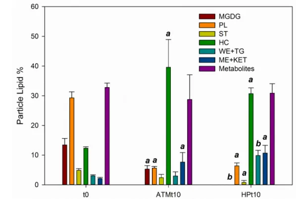 Figure 3: Variation in the lipid composition of E. huxleyi detritus in Exp B: Proportions of the different lipids (pigments   are   excluded,   %   L tot )