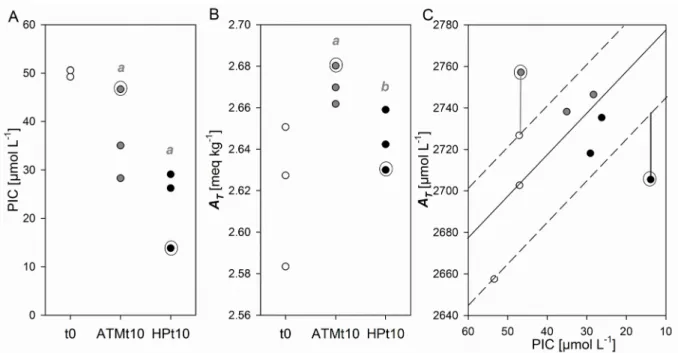 Figure 4: Variation in (A) particulate inorganic carbon (PIC, µmol L -1 ), (B) total alkalinity (A T , meq kg -1 ), and (C) A T  converted to µmol L -1  (using a seawater density of 1028.7 L kg -1 ) vs PIC in Exp B