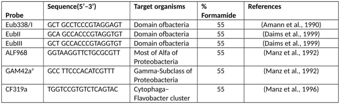 Table 1:  16S rRNA-targeted oligonucleotide probes used in this study. 
