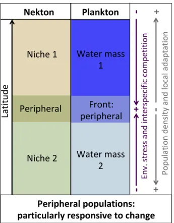 Figure 3. Example 3 of Specific Relevant Points/Outcomes That Can Be Derived from the Application of Theoretical Ecology to Marine Ecosystems: Peripheral Populations as Sentinels of Change of Evolutionary, Metabolic, and Ecological Changes of Niches and Ec