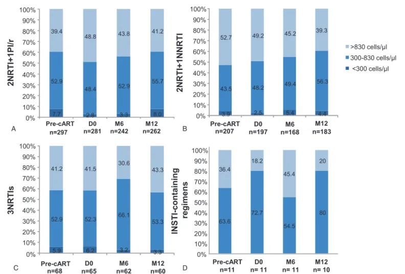 Figure 2. Distribution of patients by ranges of CD8+ T-cell counts according to ﬁ rst-line cART regimen