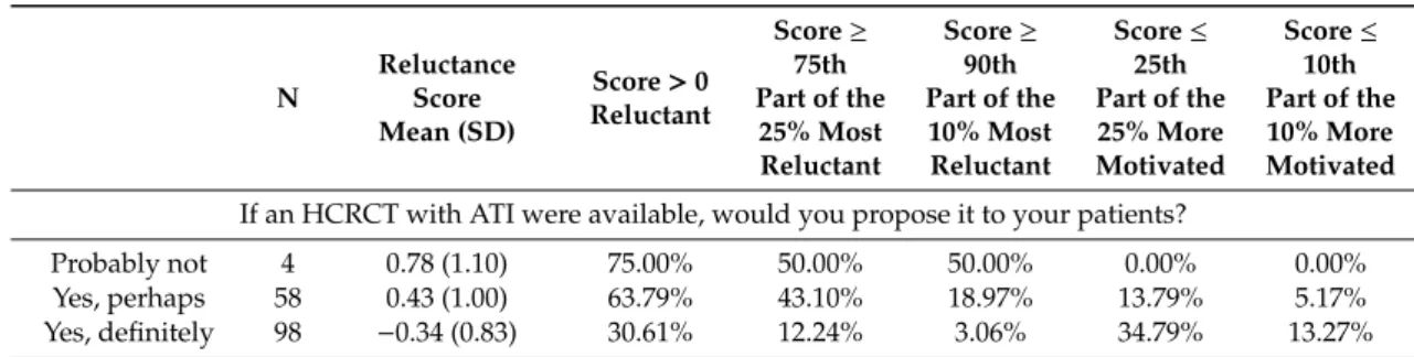 Table 1. Distribution of answers to the direct question according to the reluctance score (n = 160).
