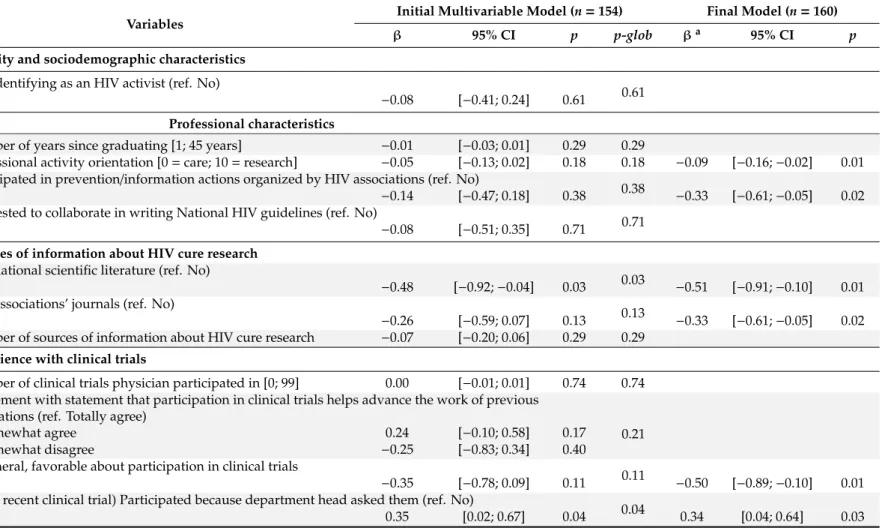 Table 2. Factors associated with the reluctance score: results from multivariable linear regressions—acceptability, expectations, and preferences for HCRCT among people living with HIV (PLWH) with undetectable viral load and caregivers, or ANRS-APSEC, stud