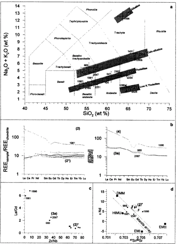 Figure  5.  Geochemical characteristics  of Vostok ash layers. The ash layer label refers to the bottom  depth of the l m long ice core increment  containing  the layer