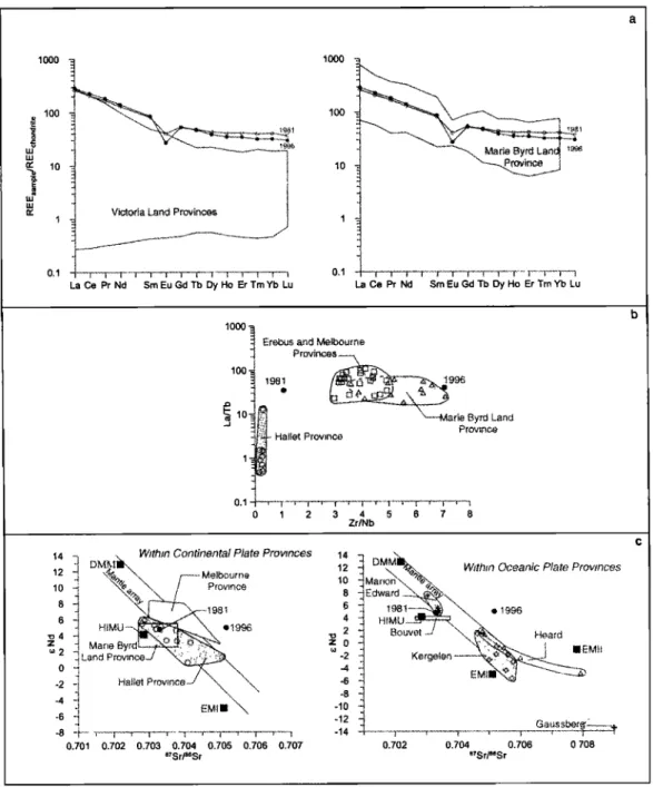 Figure 6.  Geochemical  characteristics  of within-plate Potential Source Volcanoes  and related ash layers  (black circles)