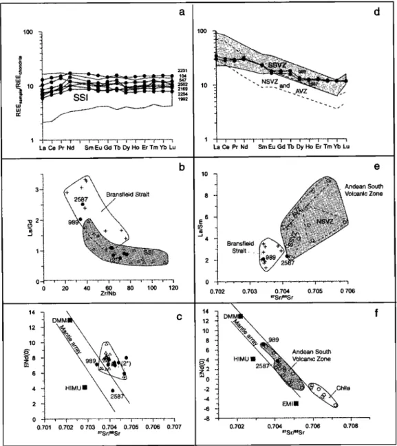 Figure 7.  Geochemical  characteristics  of subduction  potential  source  volcanoes.  (a-c) signatures  of the  SSIss m•d the &#34;depleted  LREE&#34; layers (black circles)