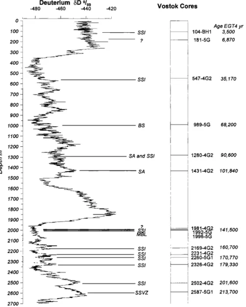 Figure 2.  Position  of the visible  ash layers  in the Vostok  core studied,  recorded  along  with the isotopic  composition  (deuterium)  of the ice and the age of the layer [Petit et al., 1999]
