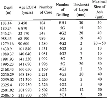 Table 1.  Asia  Layers  Sampled  From Different  Vostok Ice  Cores:  BH1,4G2  and 5G a 