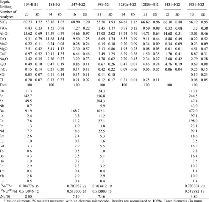 Table 2.  Analytical Results  of Major and Trace Elements 