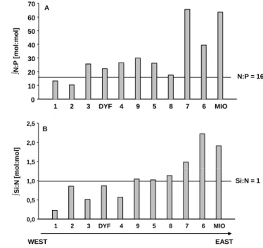 Fig. 12. Integrated N:P (A)) and Si:N (B) ratios (mol:mol) over 0–150 m for the PROSOPE cruise along a West-East gradient