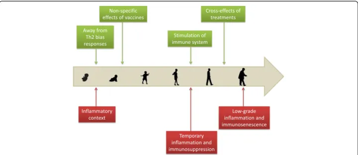 Fig. 2 Indirect links between cancer and infections across human life. Green boxes and red boxes represent beneficial and detrimental links respectively