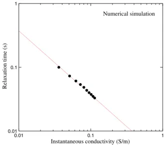 Figure 21. Results of the numerical simulations. (a) Relaxation time versus saturation