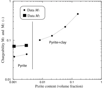 Figure 11. Chargeability M versus saturation and pyrite content.