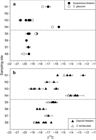 Fig. 5. Spatial variability in δ 15 N of (a) suspension-feeders and (b) pooled interface- and deposit-feeders in Salses-Leucate Lagoon