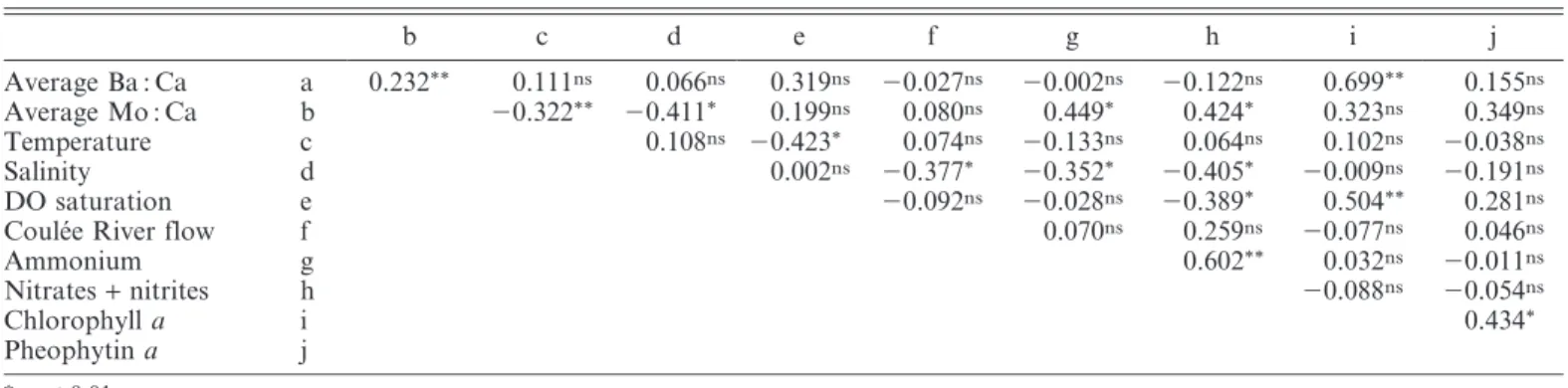 Fig. 6. Time series of elemental ratios archived in shells of three C. radula specimens