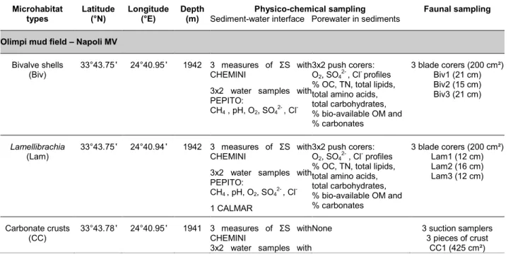 Table  1.  :  Sample  location,  depth  and  gear  used  to  perform  physico-chemical  and  faunal  sampling  on  different  microhabitats  from  the  Napoli  and  Amsterdam  (MVs)  in  the  eastern  Mediterranean Sea explored during the MEDECO cruise (20