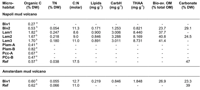 Table  3.  Percentage  of  organic  carbon  and  composition  of  organic  matter  in  surface  sediments  of  the  different  microhabitats  from  Napoli  and  Amsterdam  mud  volcanoes: 