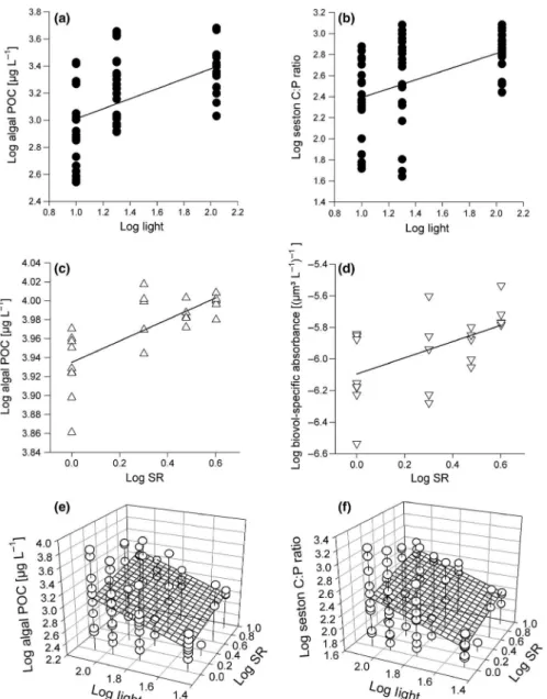 Figure 1. Influence of light intensity (Light) (lmol quanta m 2 sec 1 ) and/or phytoplankton species richness (SR) on (a) final algal biomass (lg POC L 1 ) and (b) the final molar seston C:P ratio in the study by Striebel et al