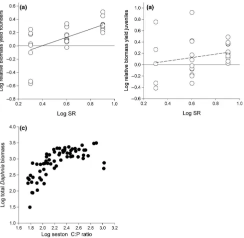 Figure 3. Influence of phytoplankton species richness (SR) on the relative biomass yield of (a) founder individuals and (b) juvenile Daphnia