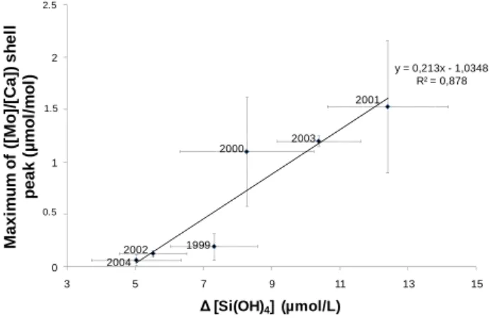 Figure 6. Relationship between maximum intensity of spring ([Mo]/[Ca]) shell  peak (µmol/mol) 742 